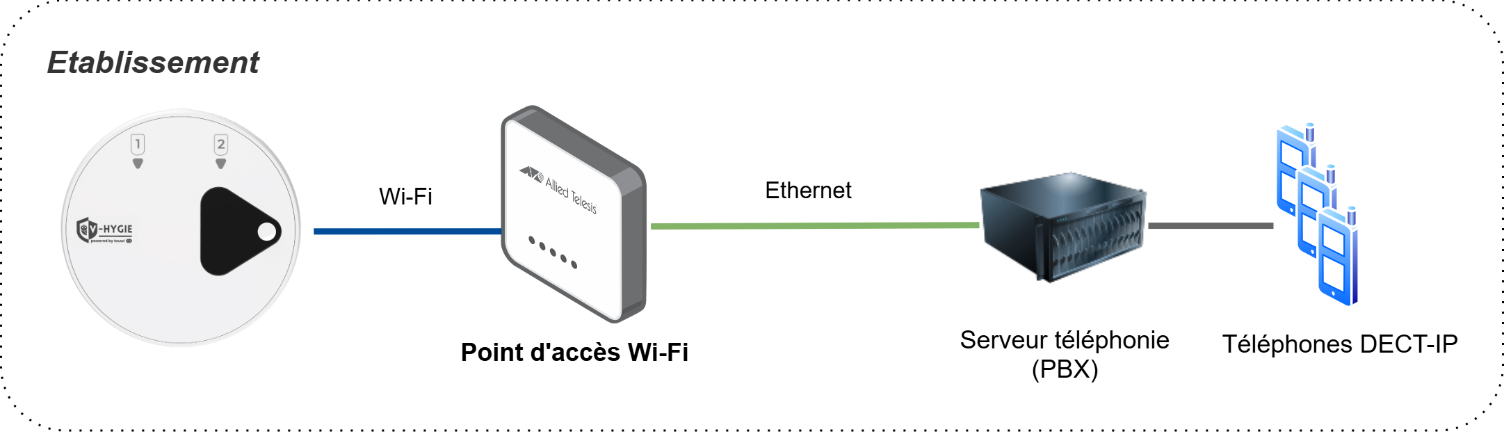 Schéma d'architecture SIP